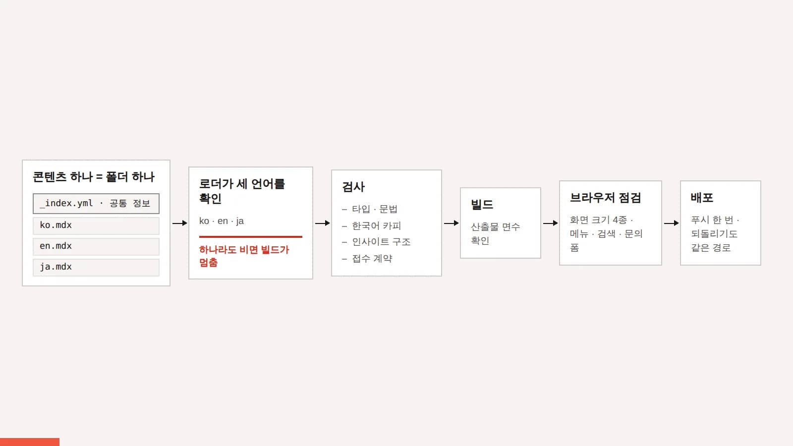 콘텐츠 구조와 발행 흐름 도식: 공통 정보와 언어별 MDX 원고가 세 언어 검사를 거쳐 검사·빌드·배포로 이어지는 모습
